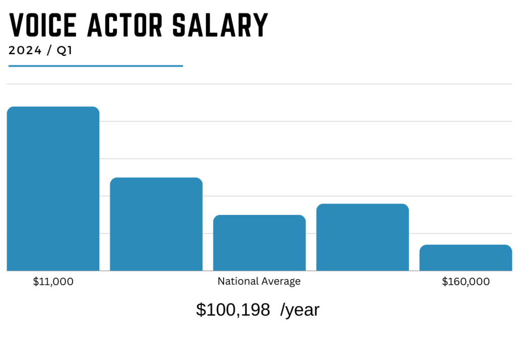 How much do voice actors make national average graph 2024